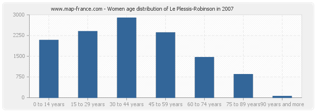 Women age distribution of Le Plessis-Robinson in 2007